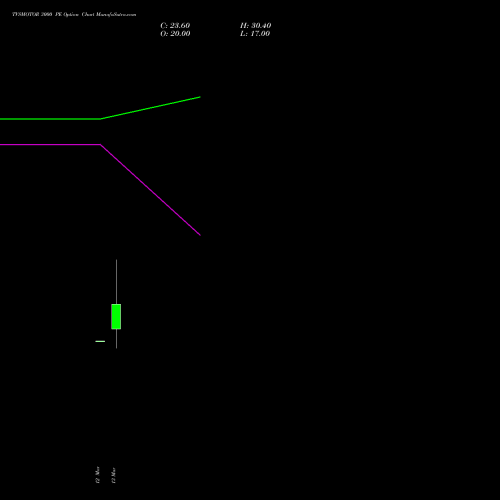 TVSMOTOR 3000 PE (PUT) 30 March 2026 options price chart analysis TVS Motor Company Limited 