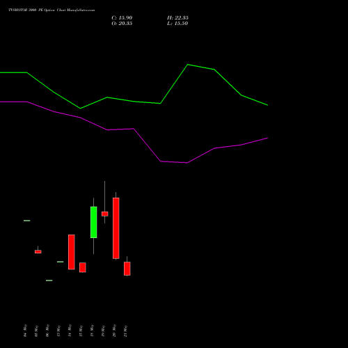 TVSMOTOR 3000 PE (PUT) 30 June 2026 options price chart analysis TVS Motor Company Limited 