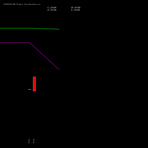 TVSMOTOR 3000 PE (PUT) 28 July 2026 options price chart analysis TVS Motor Company Limited 