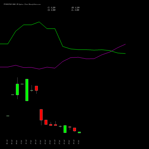 TVSMOTOR 3000 PE (PUT) 25 August 2026 options price chart analysis TVS Motor Company Limited 