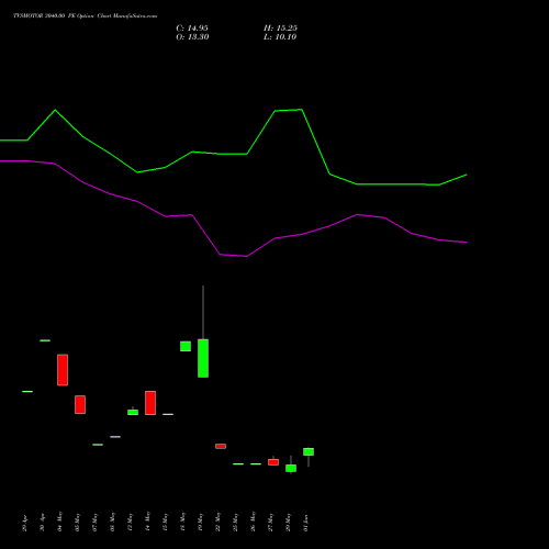 TVSMOTOR 3040.00 PE (PUT) 30 June 2026 options price chart analysis TVS Motor Company Limited 