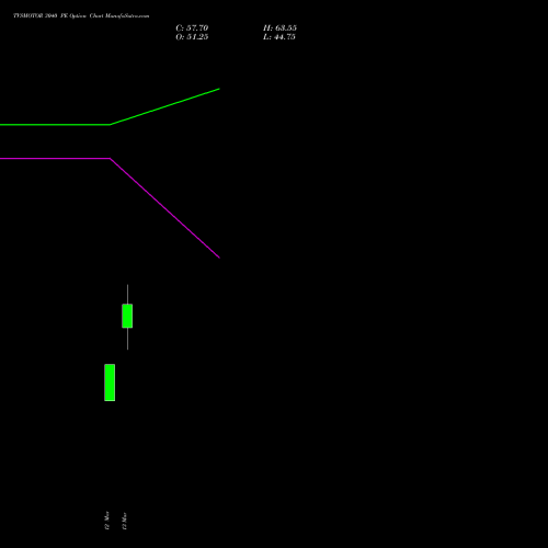 TVSMOTOR 3040 PE (PUT) 28 April 2026 options price chart analysis TVS Motor Company Limited 