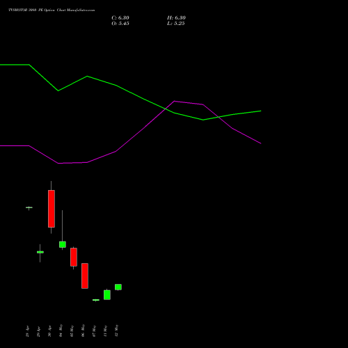 TVSMOTOR 3080 PE (PUT) 26 May 2026 options price chart analysis TVS Motor Company Limited 
