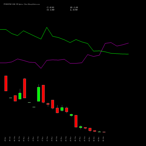 Live TVSMOTOR 3100 PE (PUT) 30 December 2025 options price chart analysis TVS Motor Company Limited 