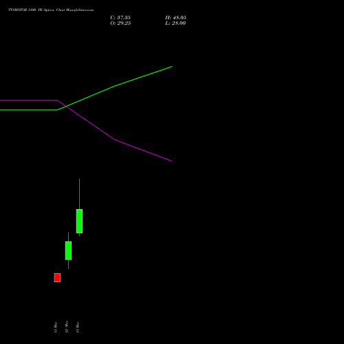 TVSMOTOR 3100 PE (PUT) 30 March 2026 options price chart analysis TVS Motor Company Limited 