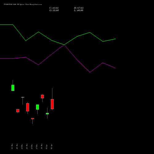 TVSMOTOR 3100 PE (PUT) 28 April 2026 options price chart analysis TVS Motor Company Limited 