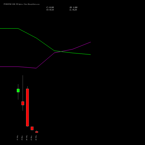 TVSMOTOR 3100 PE (PUT) 26 May 2026 options price chart analysis TVS Motor Company Limited 