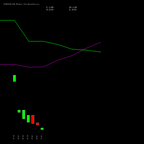 TVSMOTOR 3100 PE (PUT) 25 August 2026 options price chart analysis TVS Motor Company Limited 