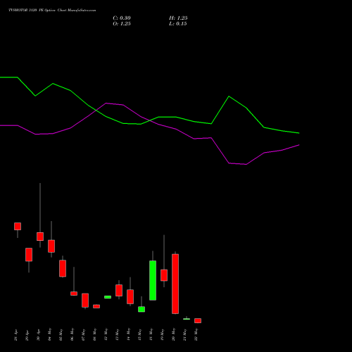 TVSMOTOR 3120 PE (PUT) 26 May 2026 options price chart analysis TVS Motor Company Limited 