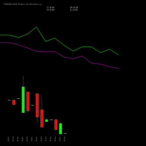 TVSMOTOR 3150.00 PE (PUT) 27 January 2026 options price chart analysis TVS Motor Company Limited 