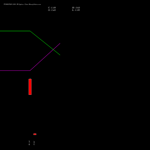TVSMOTOR 3150 PE (PUT) 25 August 2026 options price chart analysis TVS Motor Company Limited 