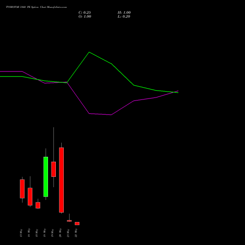 TVSMOTOR 3160 PE (PUT) 26 May 2026 options price chart analysis TVS Motor Company Limited 