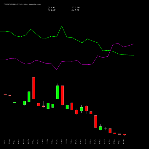 Live TVSMOTOR 3200 PE (PUT) 30 December 2025 options price chart analysis TVS Motor Company Limited 