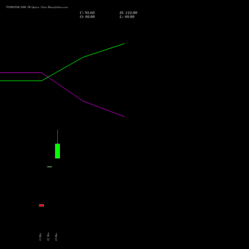 TVSMOTOR 3200 PE (PUT) 28 April 2026 options price chart analysis TVS Motor Company Limited 