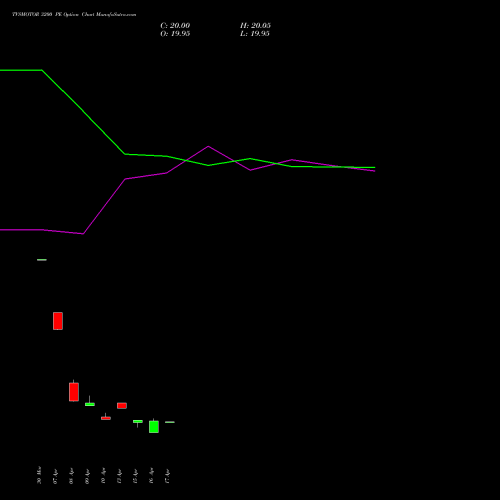 TVSMOTOR 3200 PE (PUT) 26 May 2026 options price chart analysis TVS Motor Company Limited 