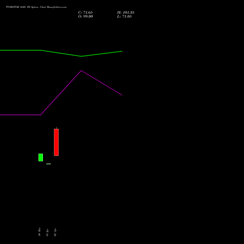 TVSMOTOR 3240 PE (PUT) 28 April 2026 options price chart analysis TVS Motor Company Limited 