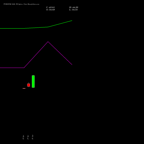 TVSMOTOR 3240 PE (PUT) 26 May 2026 options price chart analysis TVS Motor Company Limited 