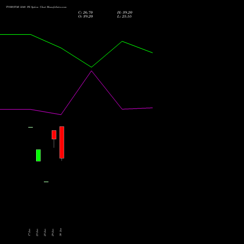 TVSMOTOR 3240 PE (PUT) 28 July 2026 options price chart analysis TVS Motor Company Limited 