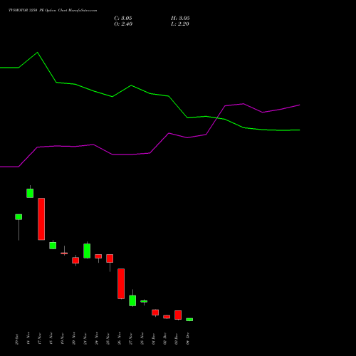 Live TVSMOTOR 3250 PE (PUT) 30 December 2025 options price chart analysis TVS Motor Company Limited 