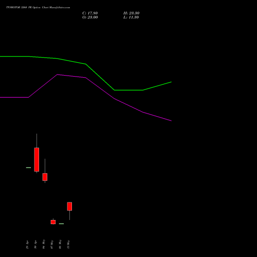 TVSMOTOR 3260 PE (PUT) 26 May 2026 options price chart analysis TVS Motor Company Limited 