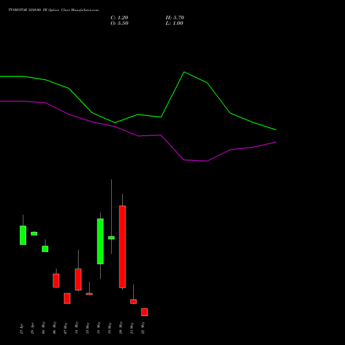 TVSMOTOR 3280.00 PE (PUT) 26 May 2026 options price chart analysis TVS Motor Company Limited 