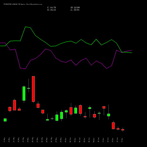 TVSMOTOR 3300.00 PE (PUT) 30 June 2026 options price chart analysis TVS Motor Company Limited 
