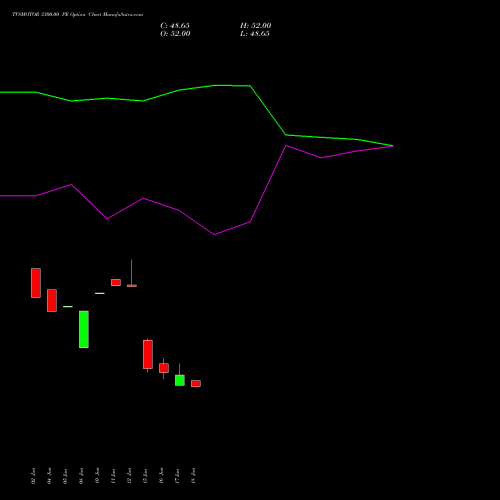 TVSMOTOR 3300.00 PE (PUT) 28 July 2026 options price chart analysis TVS Motor Company Limited 