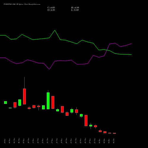 Live TVSMOTOR 3300 PE (PUT) 30 December 2025 options price chart analysis TVS Motor Company Limited 