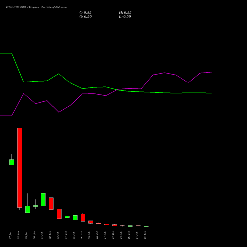 TVSMOTOR 3300 PE (PUT) 24 February 2026 options price chart analysis TVS Motor Company Limited 