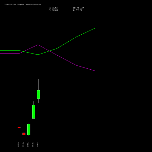 TVSMOTOR 3300 PE (PUT) 30 March 2026 options price chart analysis TVS Motor Company Limited 