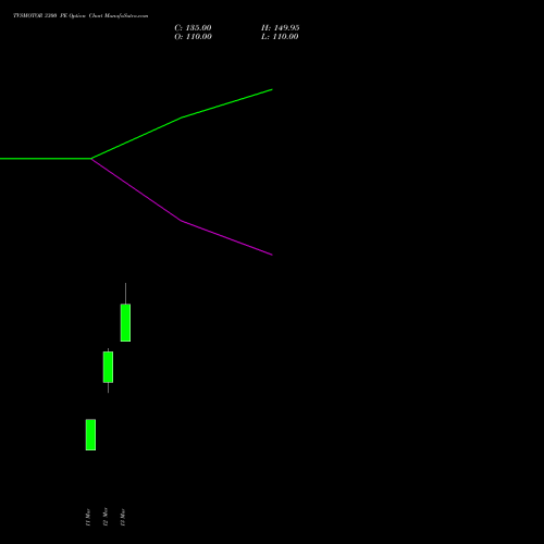 TVSMOTOR 3300 PE (PUT) 28 April 2026 options price chart analysis TVS Motor Company Limited 