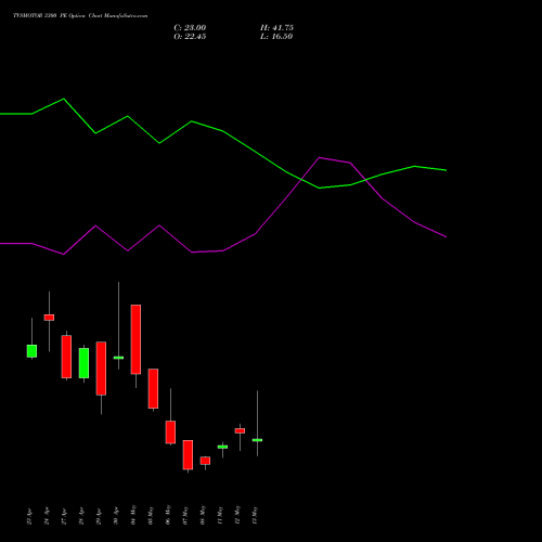 TVSMOTOR 3300 PE (PUT) 26 May 2026 options price chart analysis TVS Motor Company Limited 