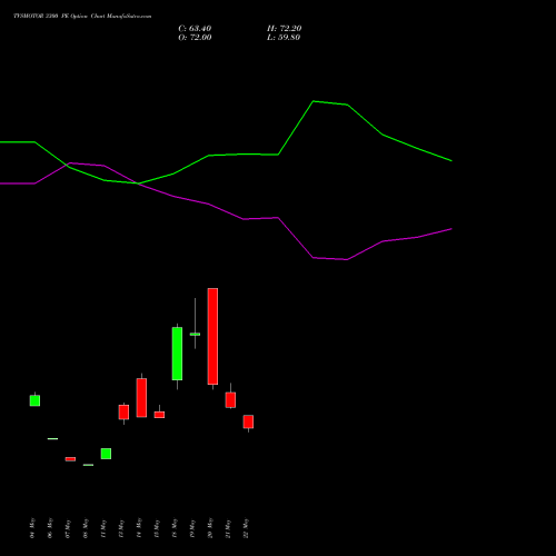 TVSMOTOR 3300 PE (PUT) 30 June 2026 options price chart analysis TVS Motor Company Limited 