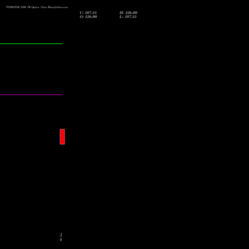 TVSMOTOR 3300 PE (PUT) 28 July 2026 options price chart analysis TVS Motor Company Limited 