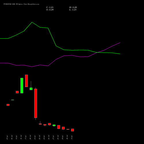 TVSMOTOR 3300 PE (PUT) 25 August 2026 options price chart analysis TVS Motor Company Limited 