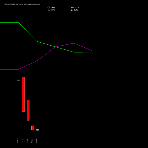 TVSMOTOR 3300 PE (PUT) 23 November 2026 options price chart analysis TVS Motor Company Limited 
