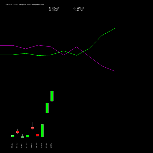 TVSMOTOR 3320.00 PE (PUT) 30 March 2026 options price chart analysis TVS Motor Company Limited 