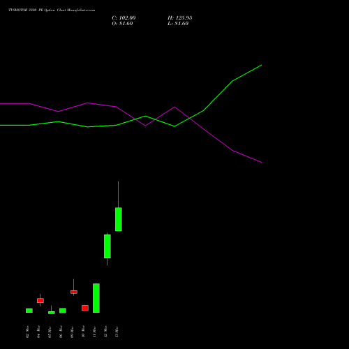 TVSMOTOR 3320 PE (PUT) 30 March 2026 options price chart analysis TVS Motor Company Limited 