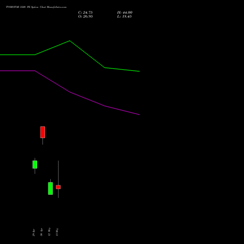 TVSMOTOR 3320 PE (PUT) 26 May 2026 options price chart analysis TVS Motor Company Limited 