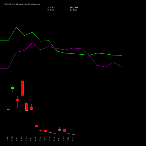 TVSMOTOR 3340 PE (PUT) 28 April 2026 options price chart analysis TVS Motor Company Limited 