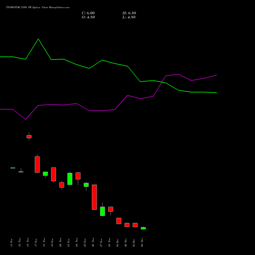 Live TVSMOTOR 3350 PE (PUT) 30 December 2025 options price chart analysis TVS Motor Company Limited 
