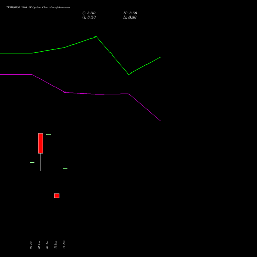 TVSMOTOR 3360 PE (PUT) 27 January 2026 options price chart analysis TVS Motor Company Limited 