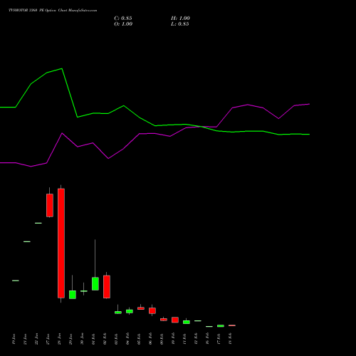 TVSMOTOR 3360 PE (PUT) 24 February 2026 options price chart analysis TVS Motor Company Limited 