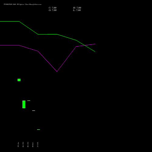 TVSMOTOR 3360 PE (PUT) 30 March 2026 options price chart analysis TVS Motor Company Limited 