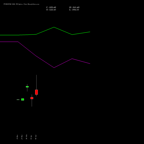 TVSMOTOR 3360 PE (PUT) 28 April 2026 options price chart analysis TVS Motor Company Limited 