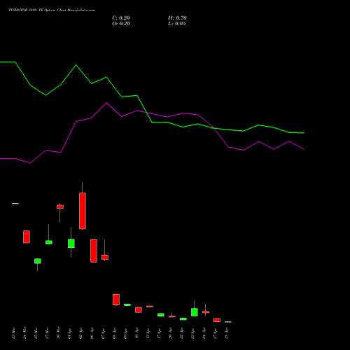 TVSMOTOR 3380 PE (PUT) 28 April 2026 options price chart analysis TVS Motor Company Limited 