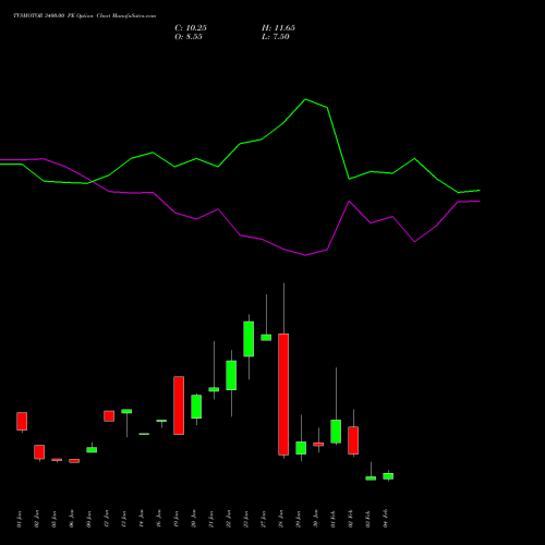 TVSMOTOR 3400.00 PE (PUT) 24 February 2026 options price chart analysis TVS Motor Company Limited 