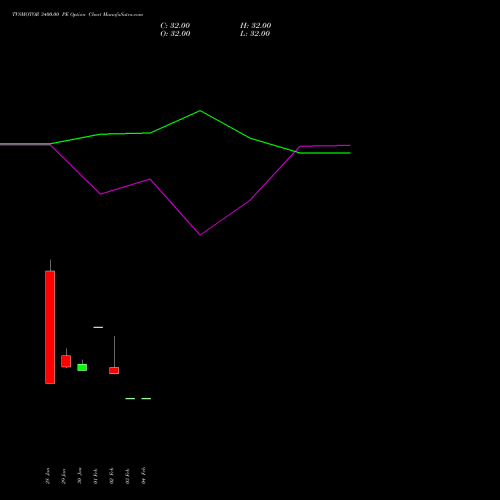 TVSMOTOR 3400.00 PE (PUT) 30 March 2026 options price chart analysis TVS Motor Company Limited 