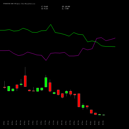 Live TVSMOTOR 3400 PE (PUT) 30 December 2025 options price chart analysis TVS Motor Company Limited 