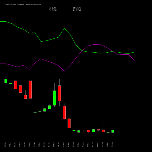 TVSMOTOR 3400 PE (PUT) 27 January 2026 options price chart analysis TVS Motor Company Limited 